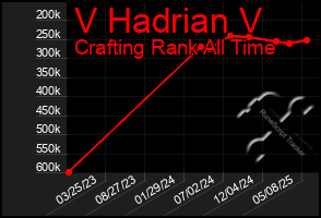 Total Graph of V Hadrian V