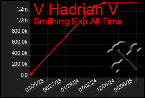 Total Graph of V Hadrian V