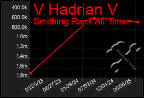 Total Graph of V Hadrian V