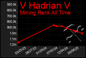 Total Graph of V Hadrian V