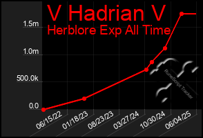Total Graph of V Hadrian V
