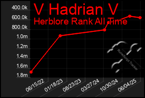 Total Graph of V Hadrian V