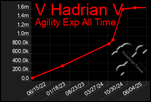 Total Graph of V Hadrian V
