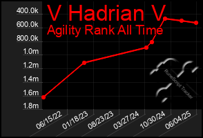 Total Graph of V Hadrian V