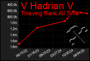 Total Graph of V Hadrian V
