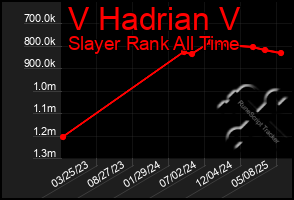 Total Graph of V Hadrian V