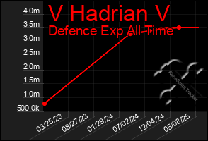 Total Graph of V Hadrian V