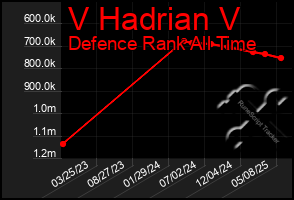 Total Graph of V Hadrian V