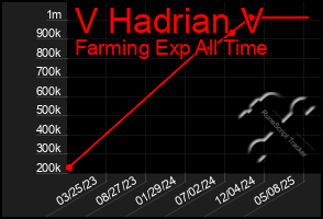 Total Graph of V Hadrian V