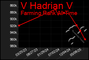 Total Graph of V Hadrian V