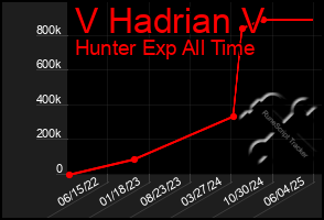 Total Graph of V Hadrian V