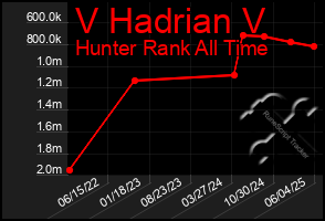 Total Graph of V Hadrian V