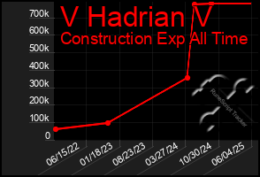 Total Graph of V Hadrian V