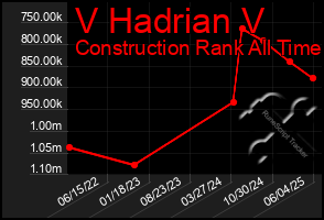 Total Graph of V Hadrian V