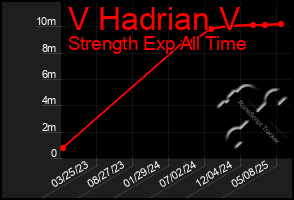 Total Graph of V Hadrian V