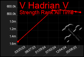 Total Graph of V Hadrian V