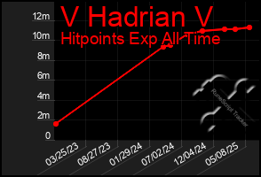 Total Graph of V Hadrian V