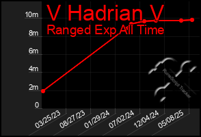 Total Graph of V Hadrian V