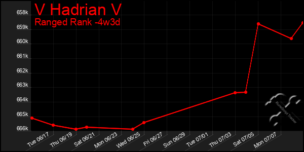 Last 31 Days Graph of V Hadrian V