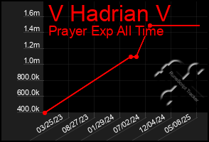 Total Graph of V Hadrian V