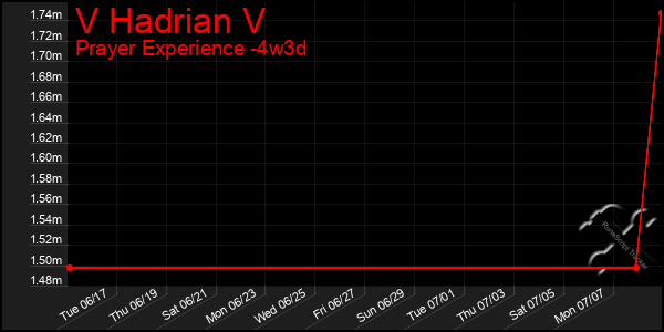 Last 31 Days Graph of V Hadrian V