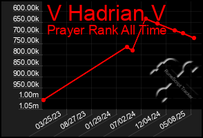 Total Graph of V Hadrian V