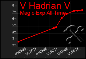 Total Graph of V Hadrian V