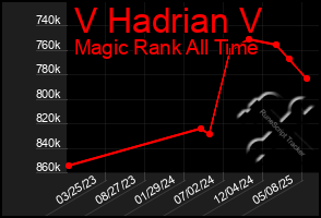 Total Graph of V Hadrian V