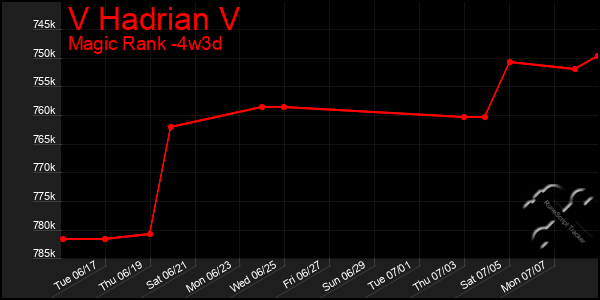 Last 31 Days Graph of V Hadrian V