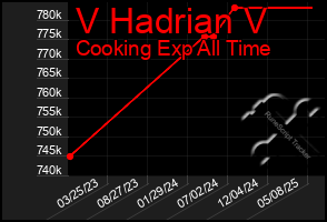 Total Graph of V Hadrian V