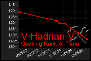 Total Graph of V Hadrian V