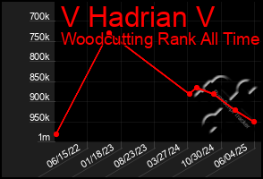 Total Graph of V Hadrian V