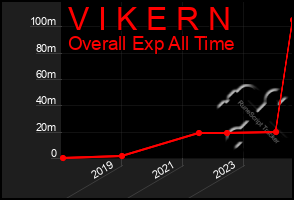 Total Graph of V I K E R N