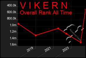 Total Graph of V I K E R N