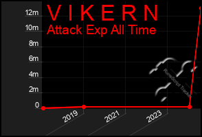 Total Graph of V I K E R N