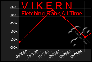 Total Graph of V I K E R N