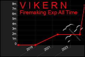 Total Graph of V I K E R N