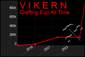 Total Graph of V I K E R N