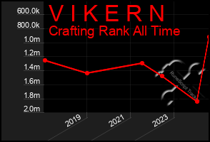 Total Graph of V I K E R N