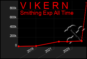 Total Graph of V I K E R N