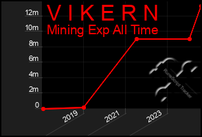 Total Graph of V I K E R N