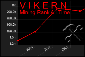 Total Graph of V I K E R N