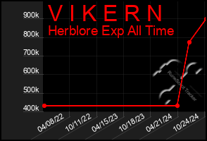 Total Graph of V I K E R N