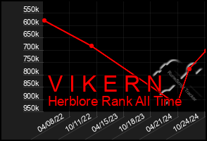 Total Graph of V I K E R N