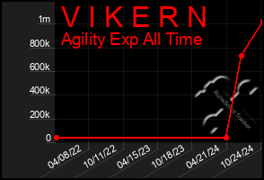 Total Graph of V I K E R N