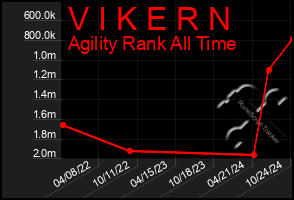 Total Graph of V I K E R N