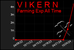 Total Graph of V I K E R N