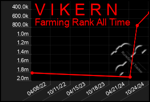 Total Graph of V I K E R N