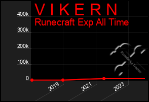 Total Graph of V I K E R N
