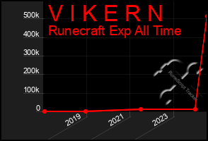 Total Graph of V I K E R N